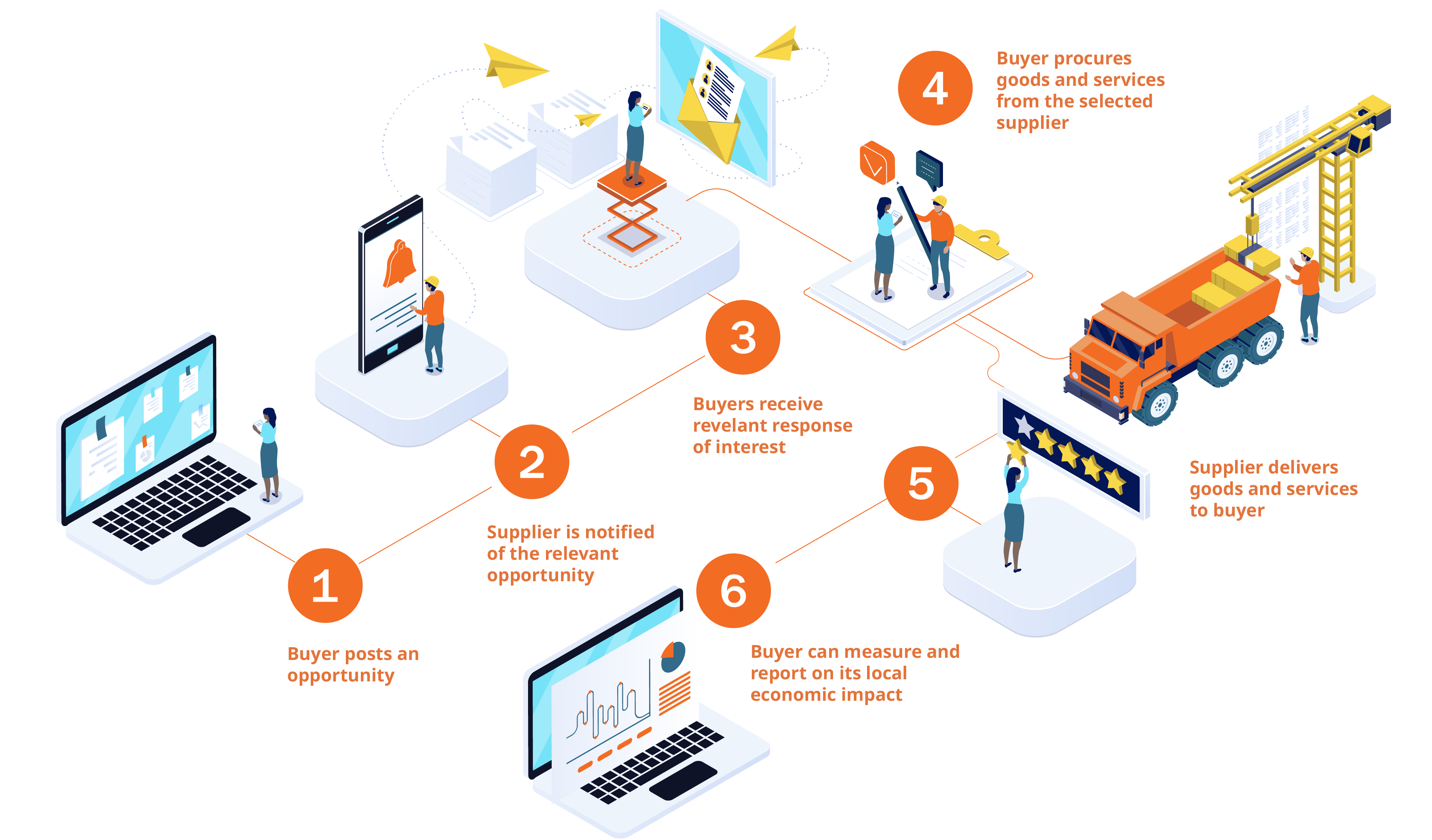 I-Supplier Portal Application Development And Automation